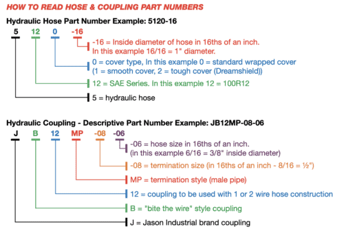 how to read hose & coupling part numbers